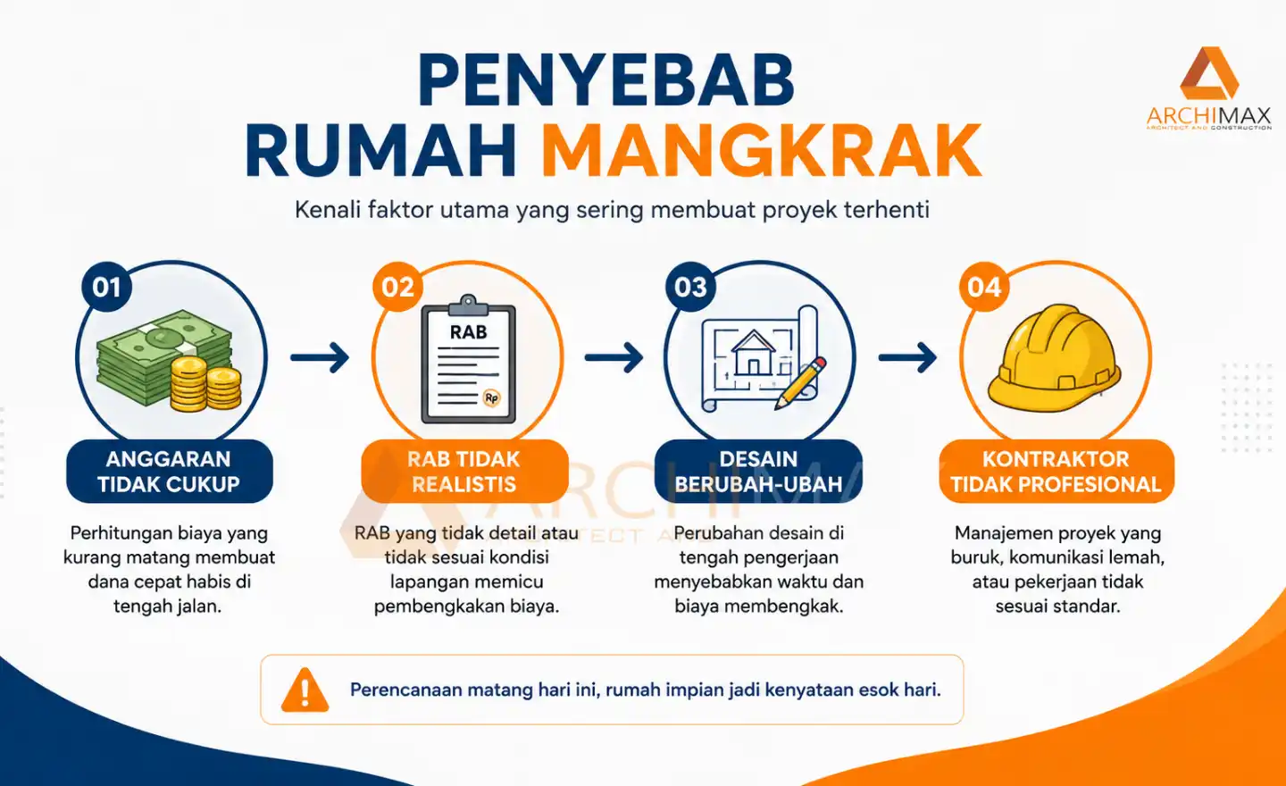 Diagram penyebab rumah mangkrak