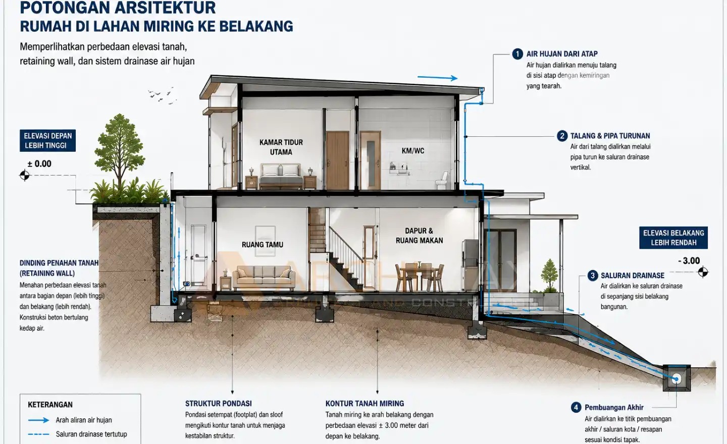 Ilustrasi potongan struktur rumah